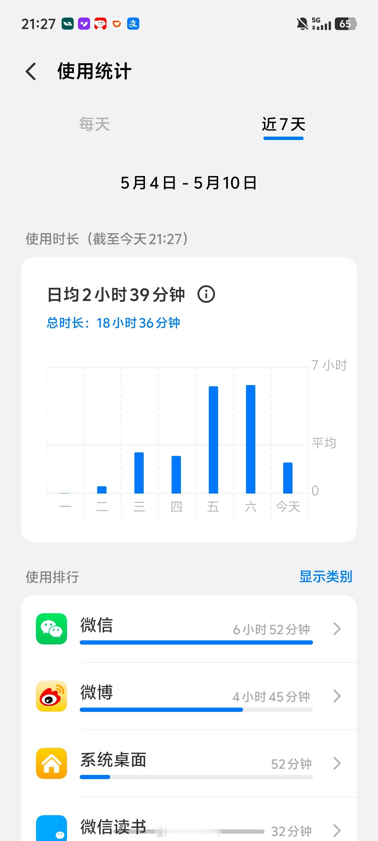 果然美景让人放下手机，上个礼拜每天平均看手机时间仅为2小时39分钟。你上周每天看
