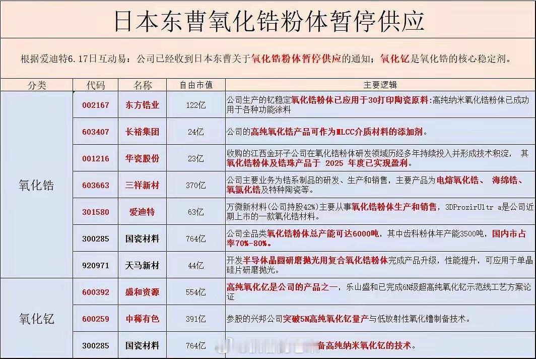 氧化锆情况一览图 
