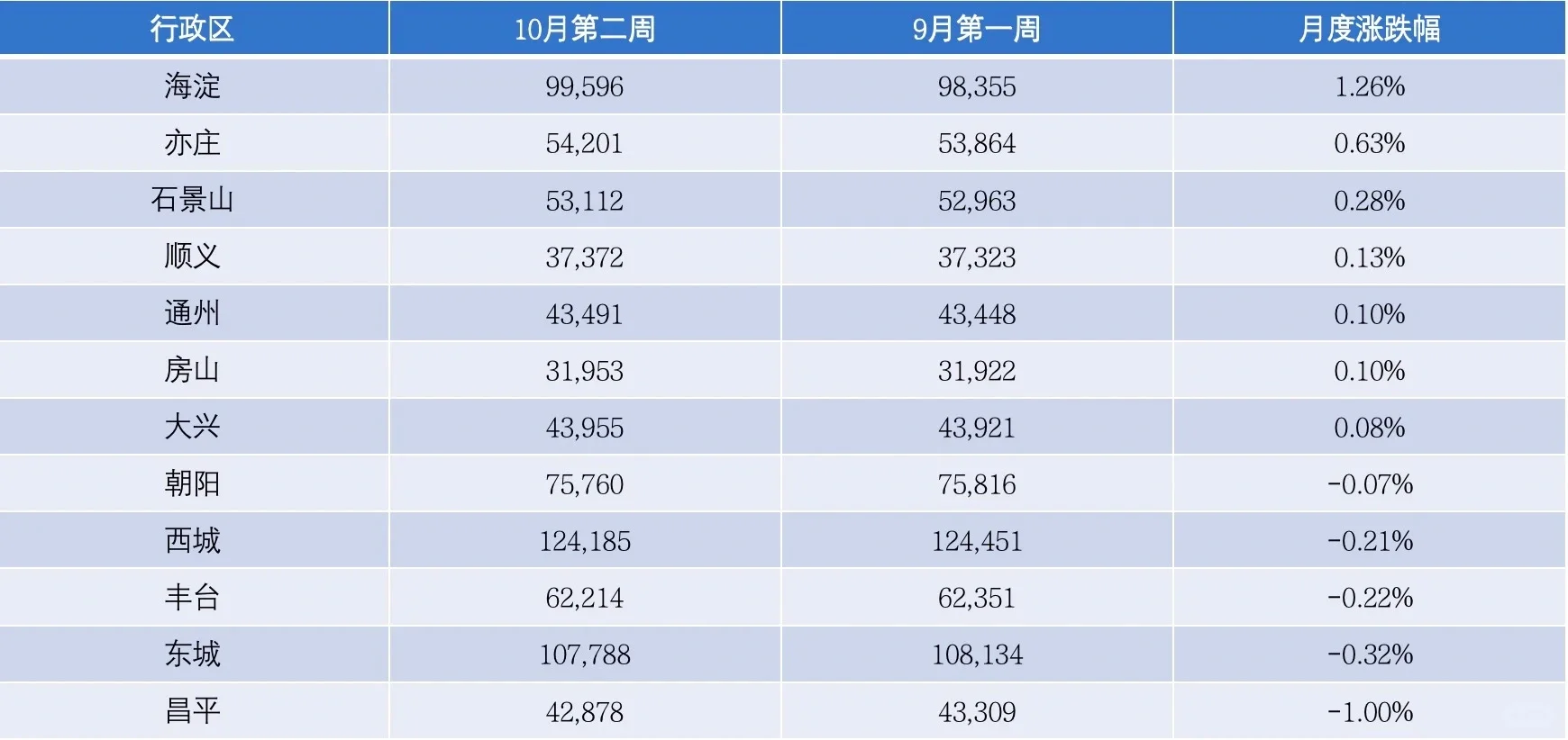 10月第二周东西城房价