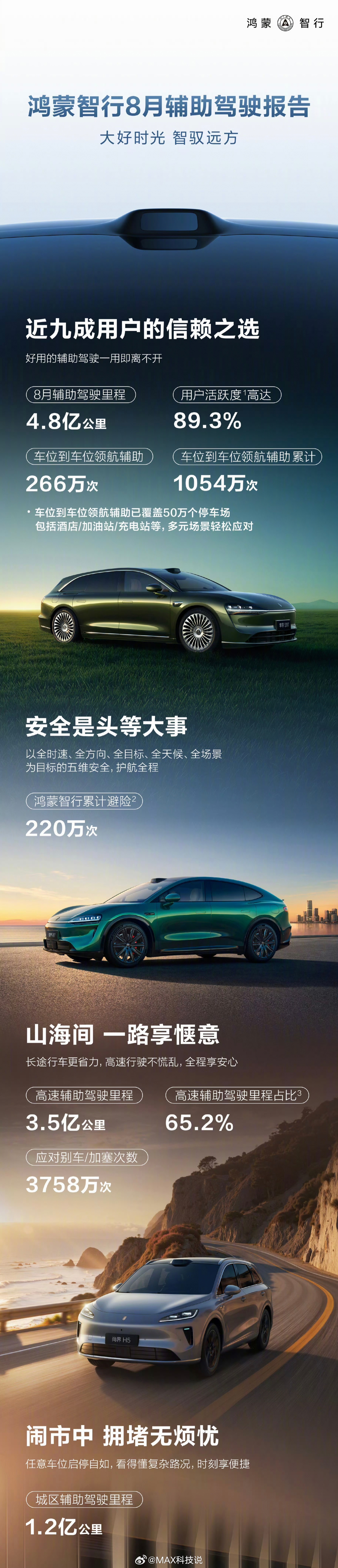 现在还每个月公布辅助驾驶数据报告的，只有华为鸿蒙智行了……鸿蒙智行公布8月辅助驾