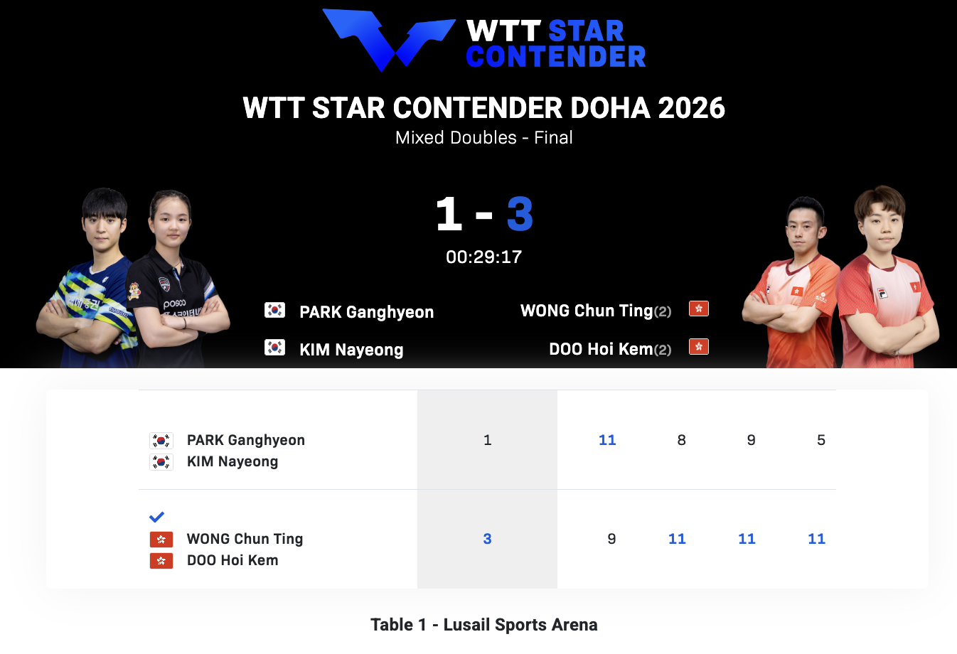 WTT球星挑战赛多哈站丨混双决赛黄镇廷/杜凯琹🇭🇰3-1朴康贤/金娜英🇰?