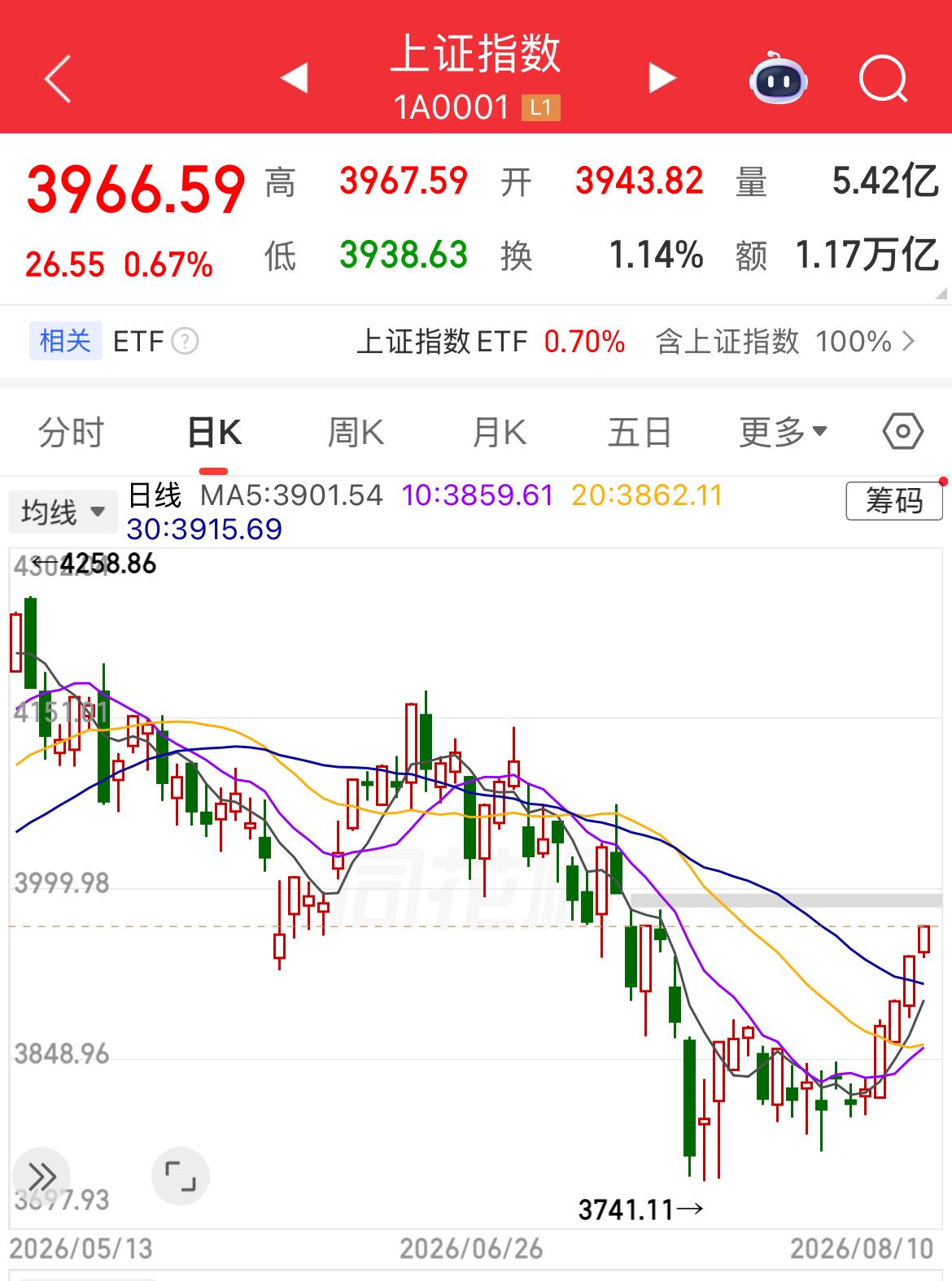 上证指数缩量5连阳成功突破所有日线及站上10周线，市场超过4000家上涨，总成交