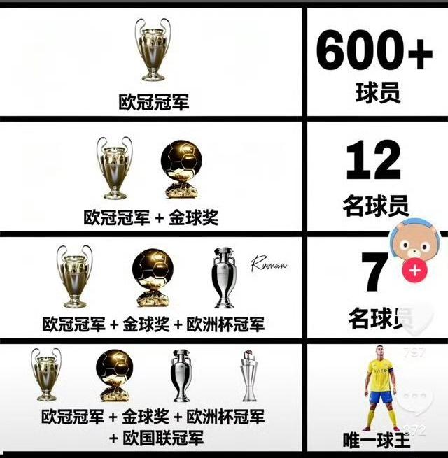 绝代双骄荣誉大PK！欧洲杯冠军+欧国联冠军＜世界杯冠军？谁是真正的球王？
C罗还