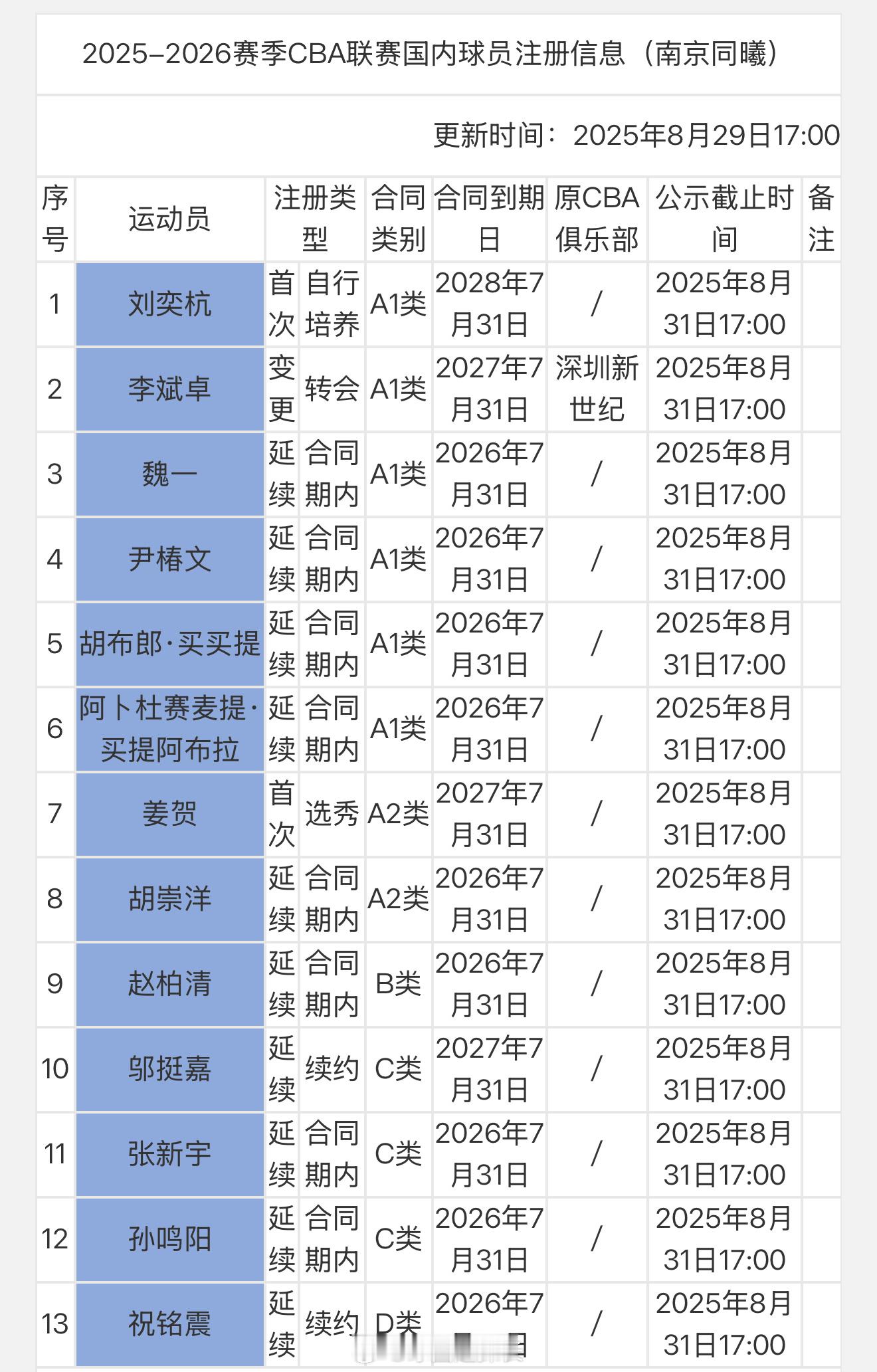 南京同曦先注册13人，祝铭震一年顶薪续约 cba ​​​