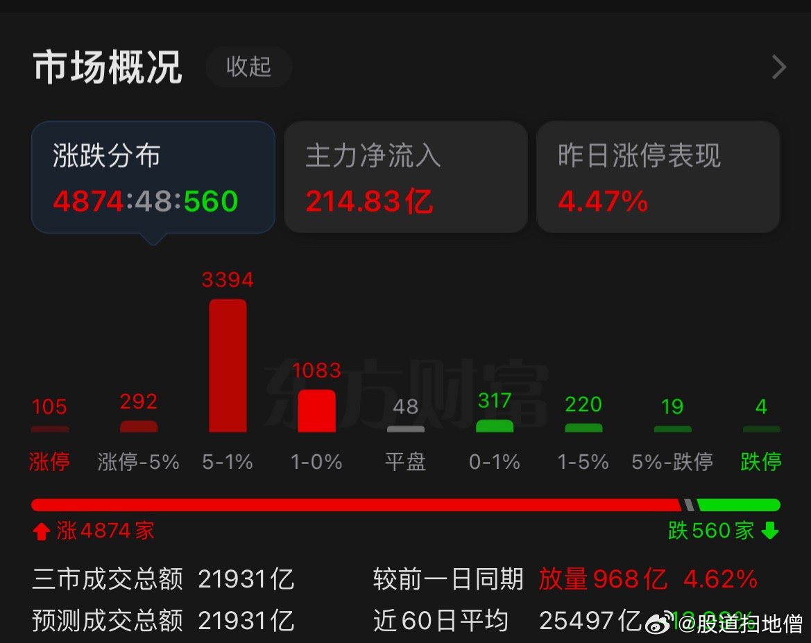指数重返3900点，两天指数大涨了110点以上，今天中位数1.6%，两天涨了5%