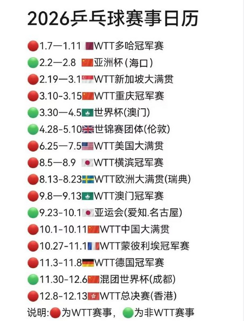 2026乒乓球赛事日历 2026年乒乓球赛事日历：1.7-1.11 WTT多哈冠