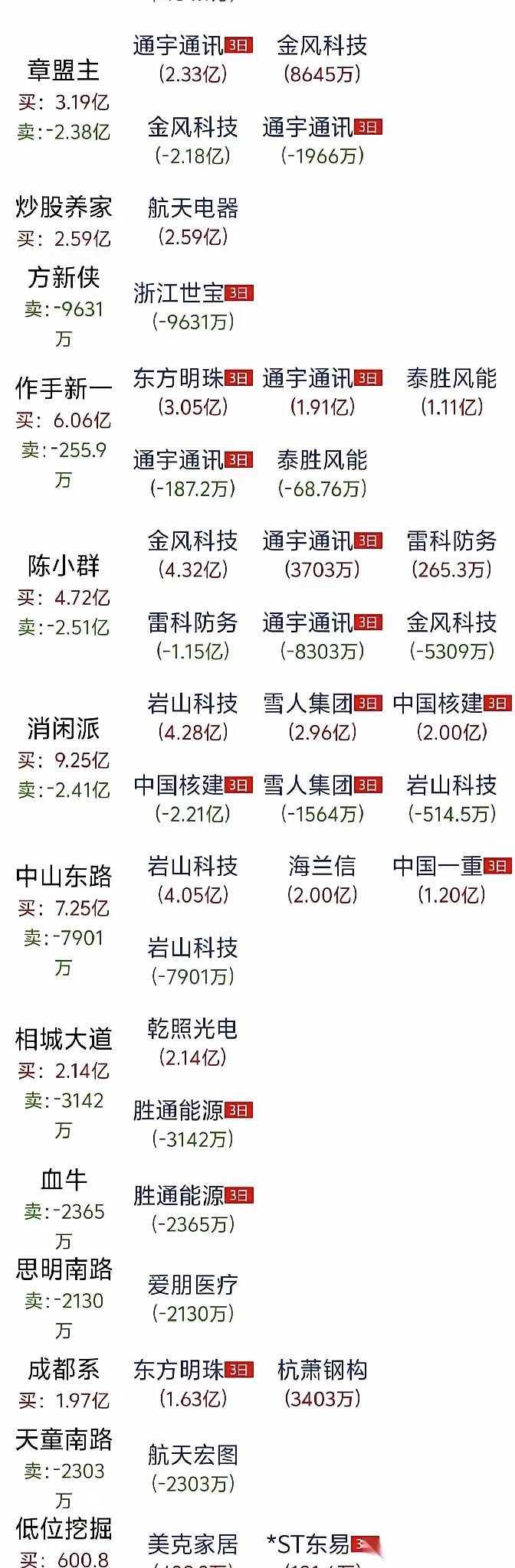 4.32亿。
就刚刚，又砸进去了。
陈小群这个“疯子”，眼都不眨一下，直接加码商