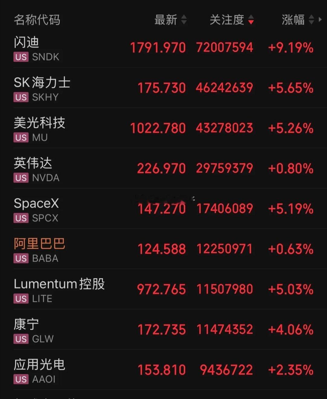 隔夜美股存储芯片高开高走🔥闪迪涨超9%、SK海力士涨5.63%、美光科技涨5%