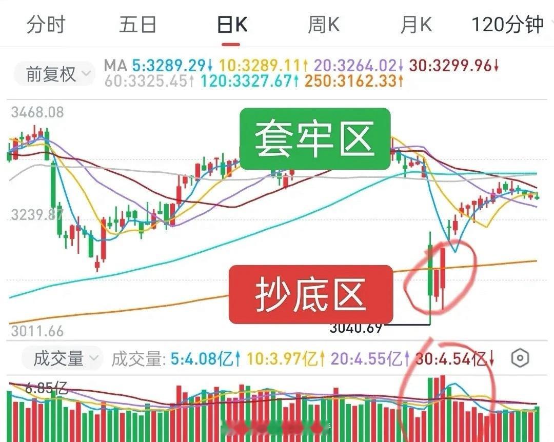 A股：上有套牢区，下有抄底区，是大盘面临的现状！业绩季过去了，较好的策略是轻大盘