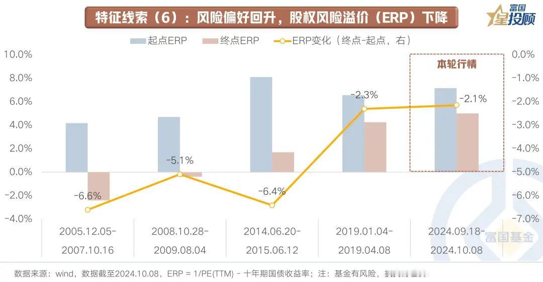 #基金投顾# 【星焦点】A股“牛回头”，行情走到哪了？（七）

特征线索（6）：