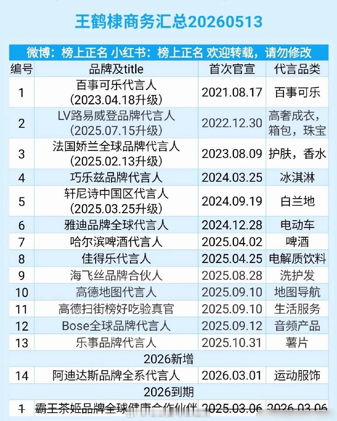 王鹤棣、于适商务汇总，从数量和质量来看，水平差不多吧[思考] ​​​