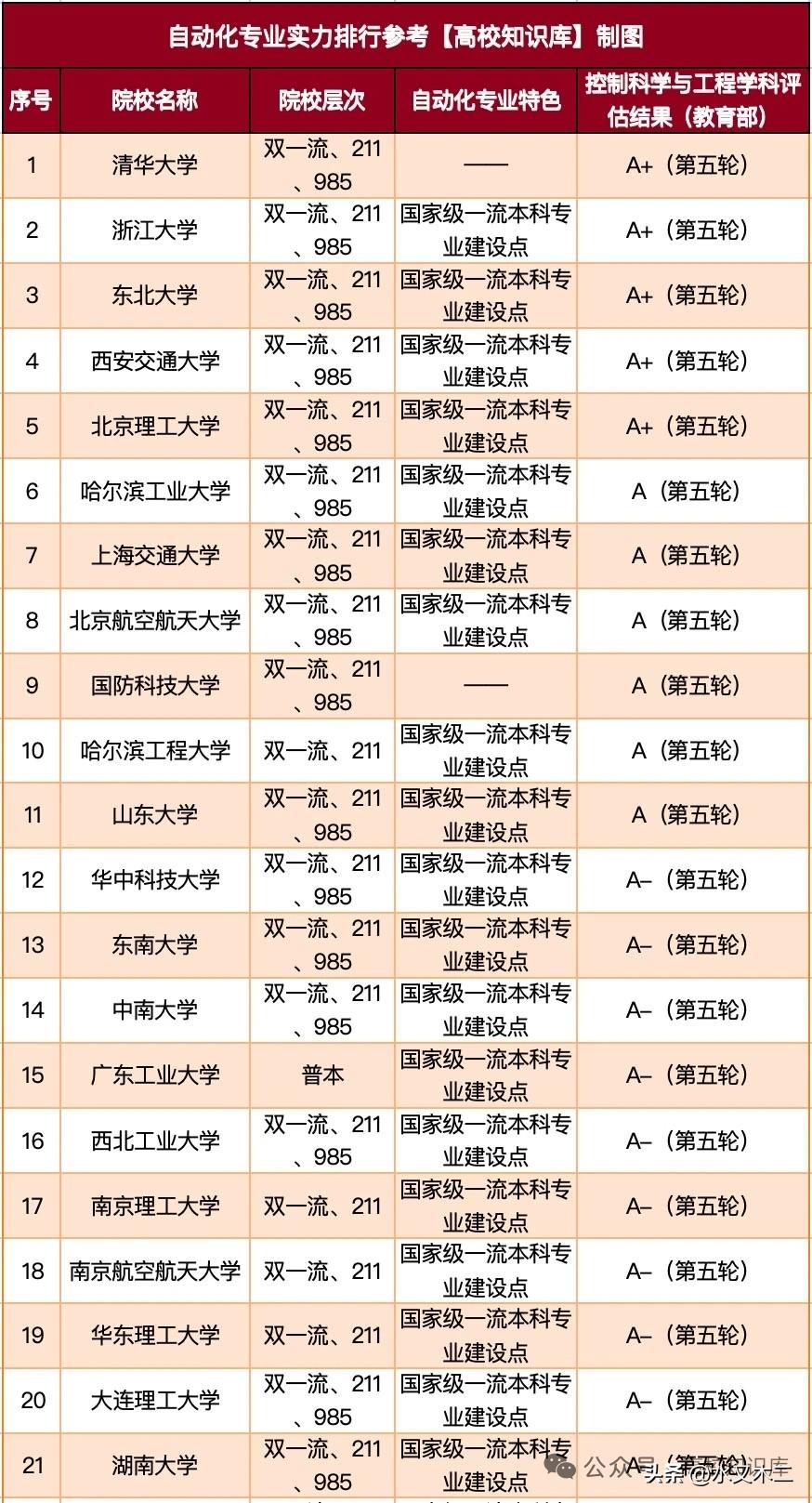 自动化专业有五所高校被评为A+，其中清华大学位居首位，紧随其后的是浙江大学，另外