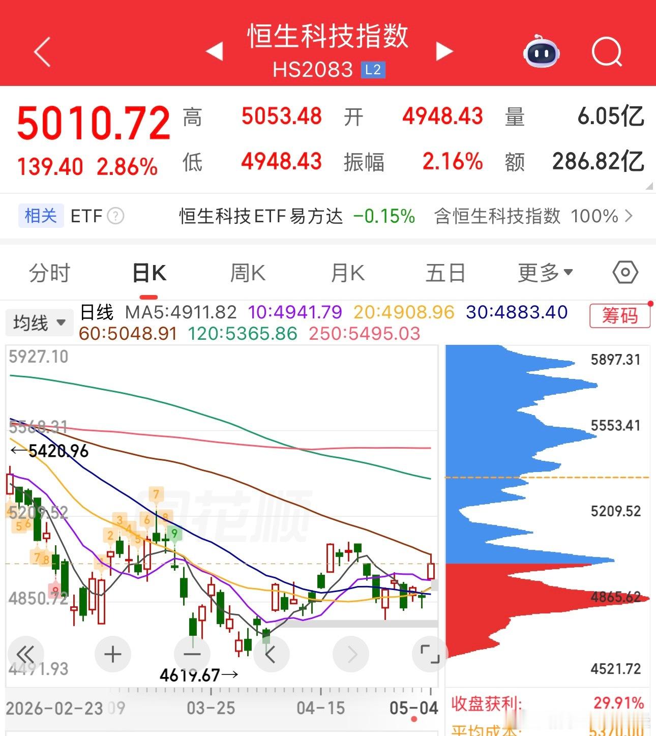 港股今日开盘，恒生科技涨近3个点A股不开盘，港股总是涨得很好这也不知道是为什么好