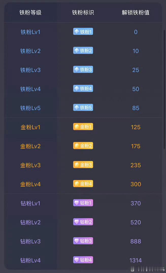大家下午好！所有粉丝集合，点赞回复666养铁了，看看你的铁粉多少级了。 