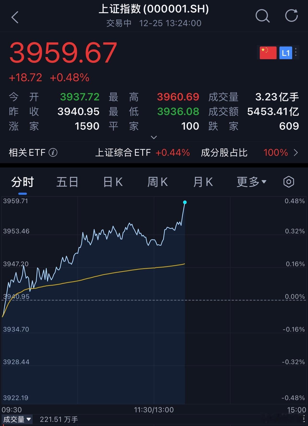 a股 怎么又赚钱了啊，昨天不是刚赚过吗？ 