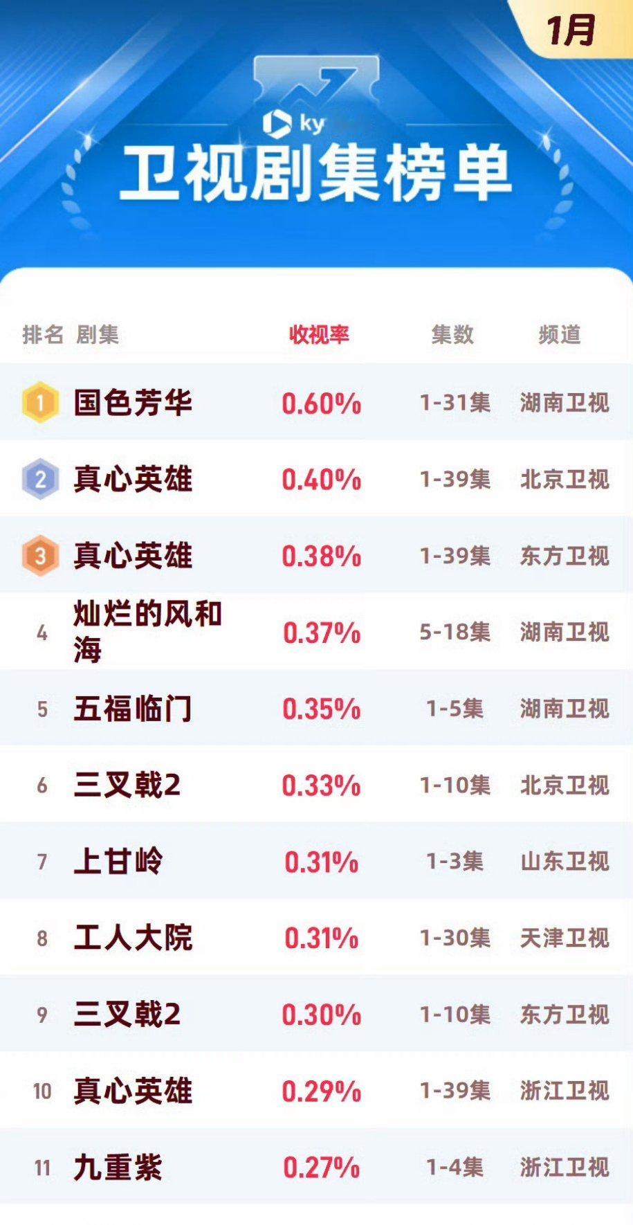 国色芳华全网有效播放量破14亿 爆开爆走的国色芳华有效播放量破14亿了，国色芳华