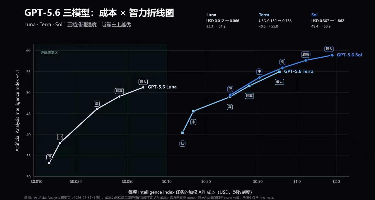 GPT5.6 降价后最新对比图
Luna性价比爆表，日常工作根据需求切换推理强度