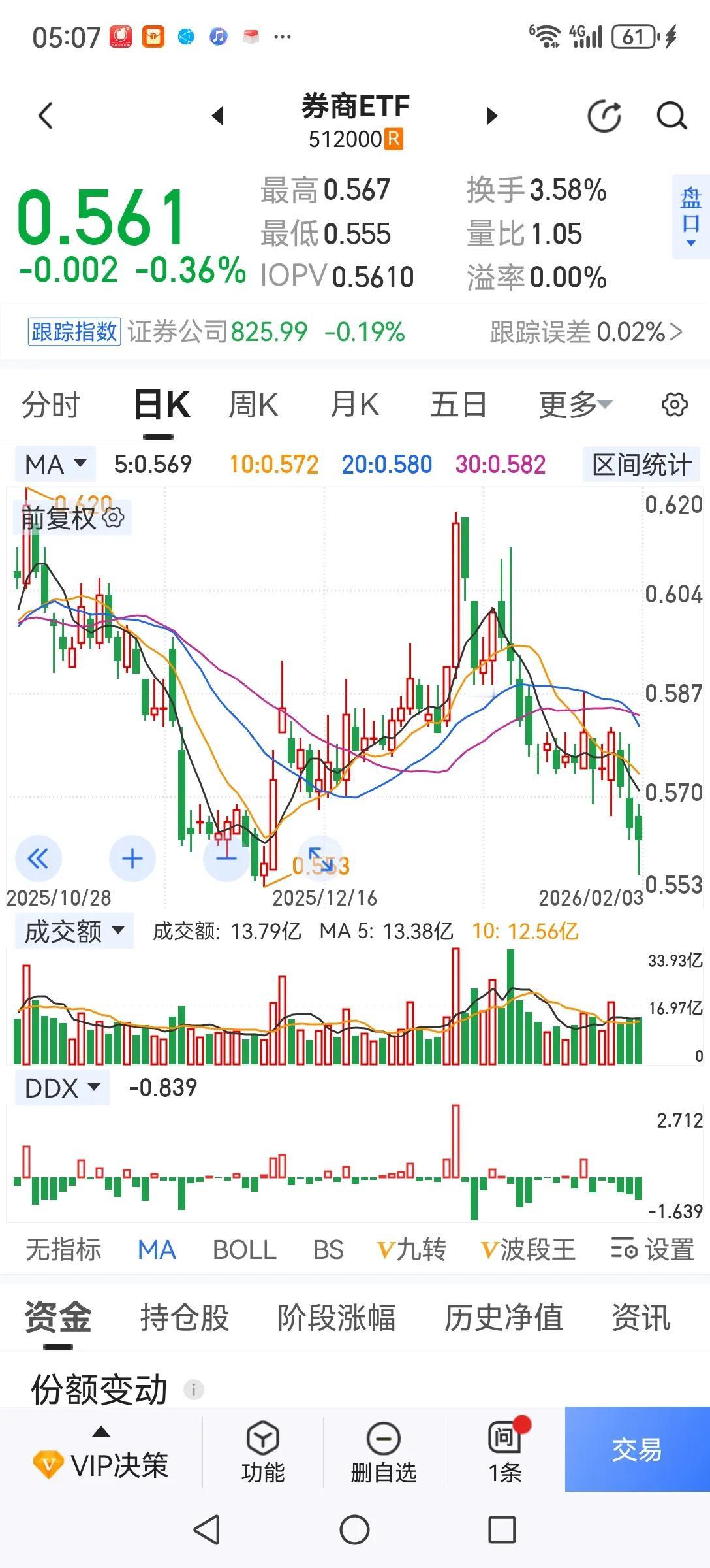 券商再不涨，真让人怀疑还有没有牛市了？券商是牛市的旗手，每轮牛市都离开掉券商大涨