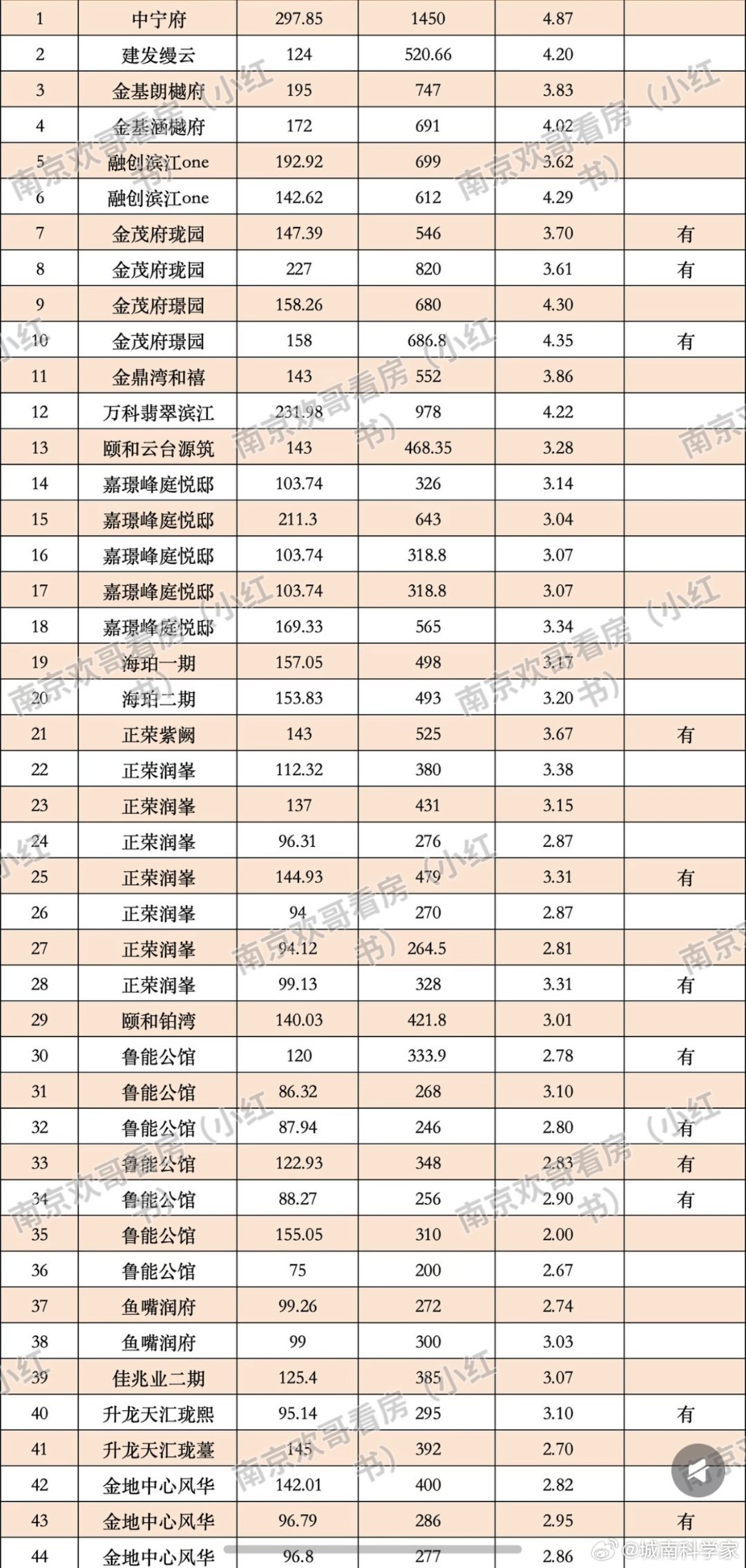 二手豪宅的压力仍然不小… 