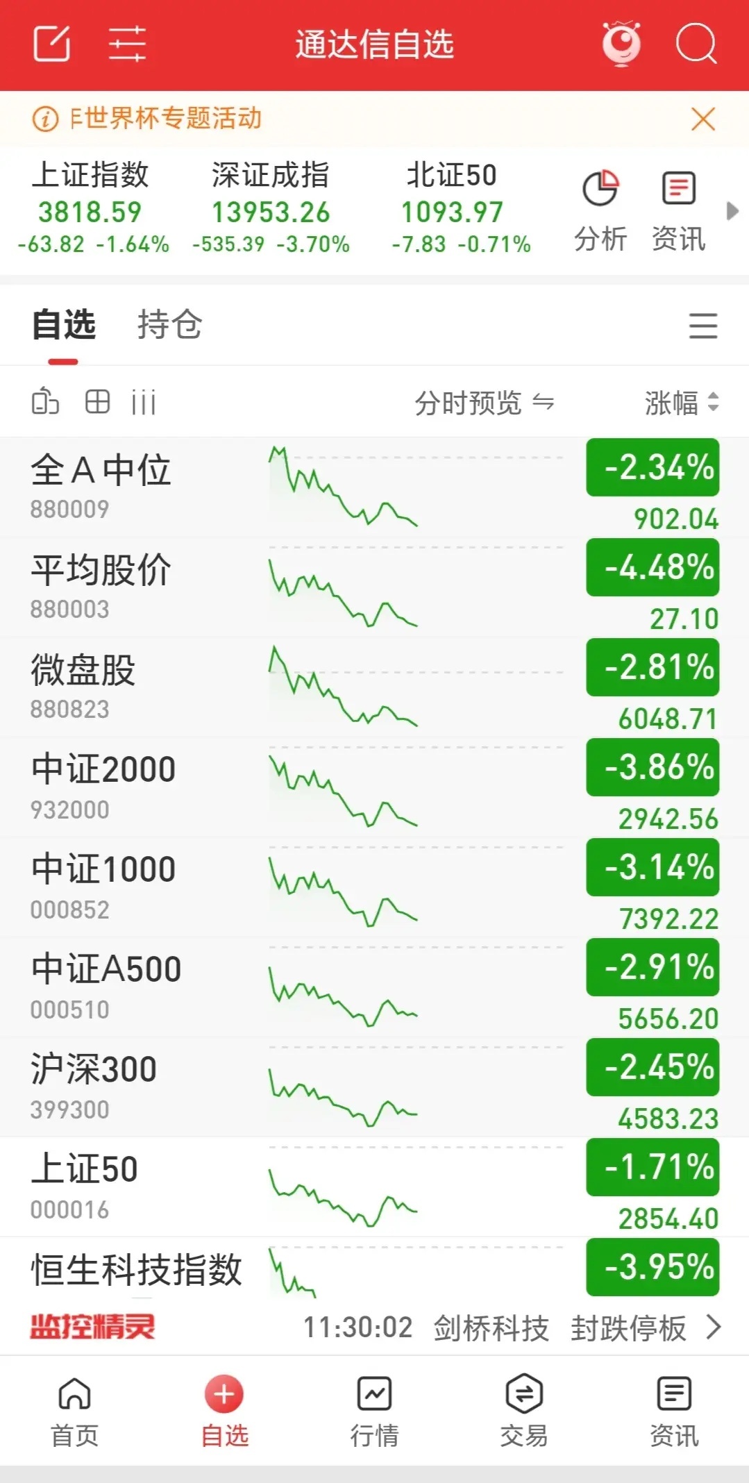 三大指数又是长阴线报收，市场放量1200亿，涨跌比1：4，市场情绪真正的冰点！前