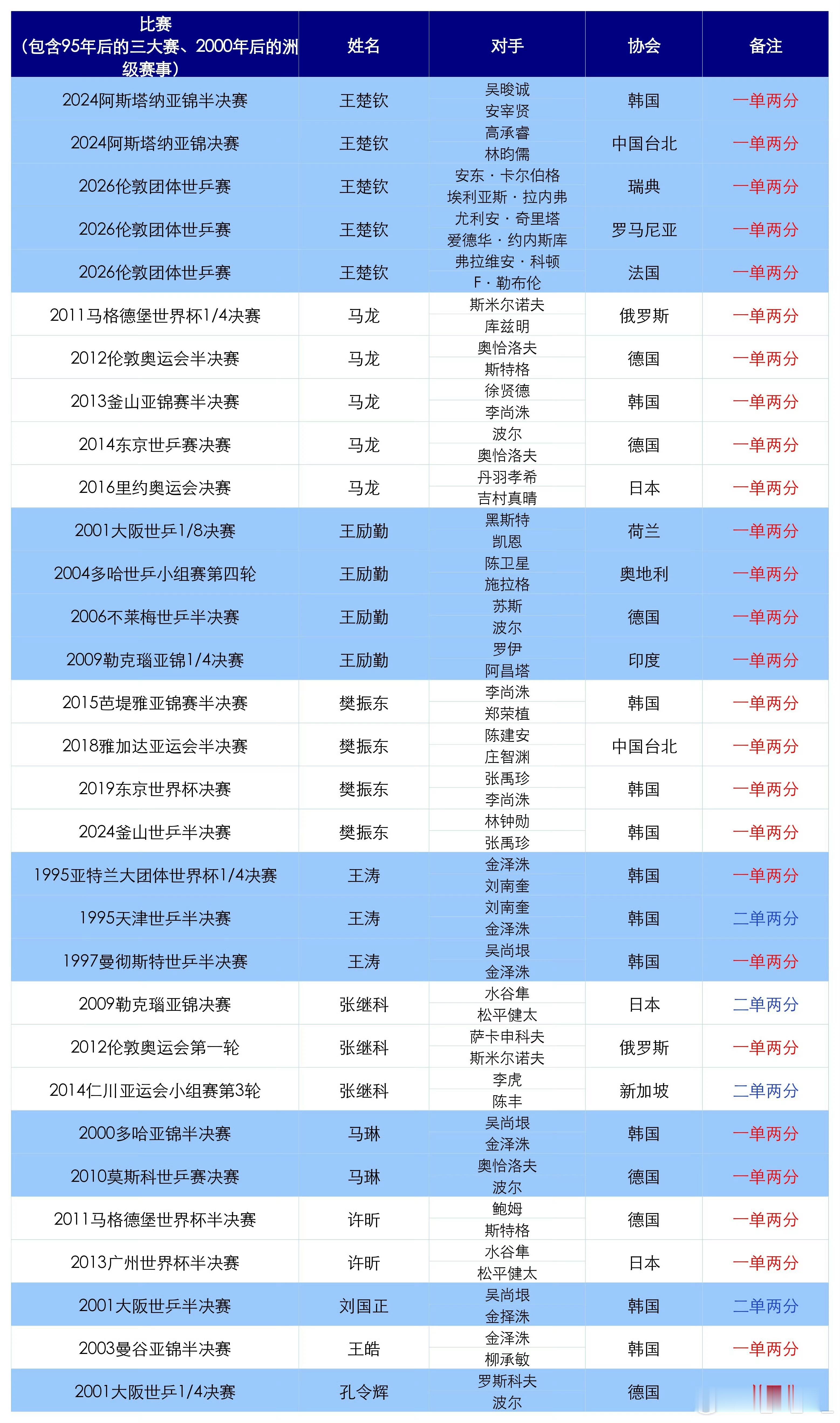 时常对这个团体感到无力，上个周期混双靠楚钦，男双靠楚钦，团体也得靠楚钦，这个周期
