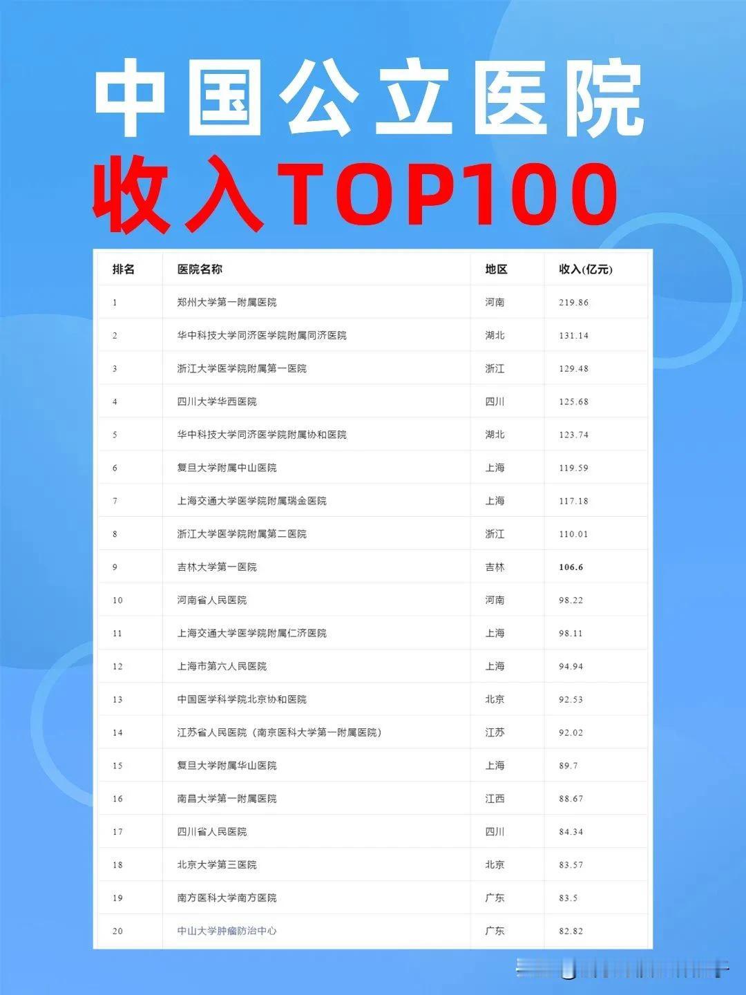 真假，看一网图《公立医院收入TOP100》
郑大一附院以约220亿收入排名第一，