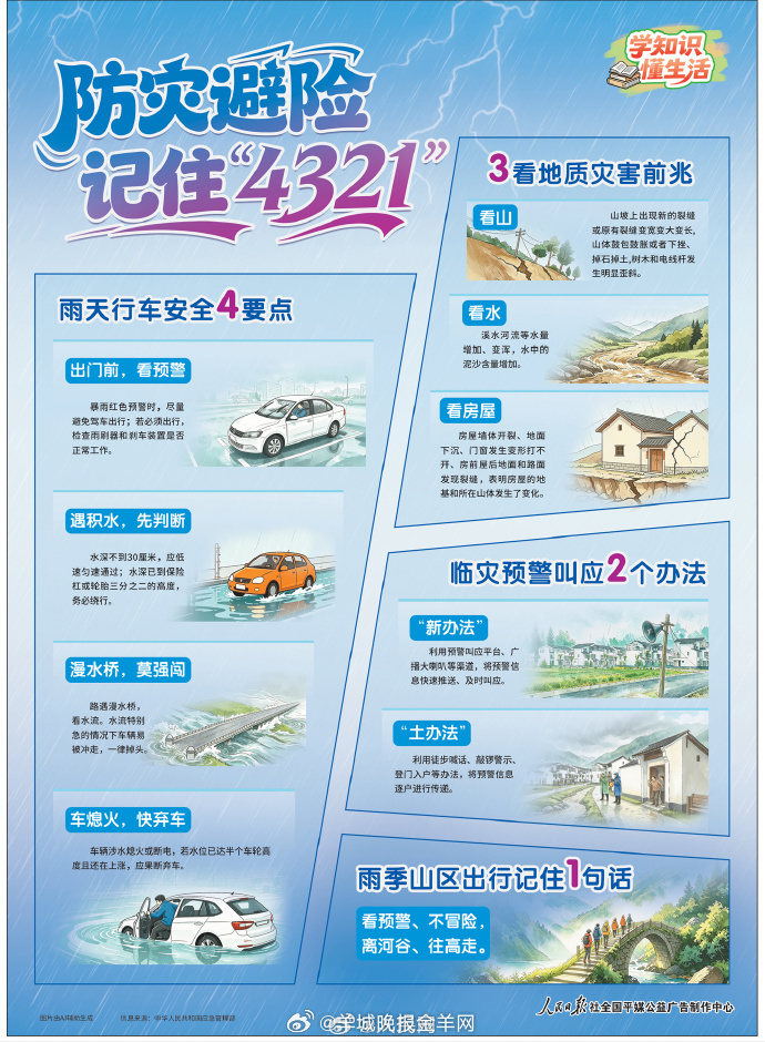 【转存！#防灾避险4321口诀#】这份“4321”避险口诀，关键时能救命，请务必