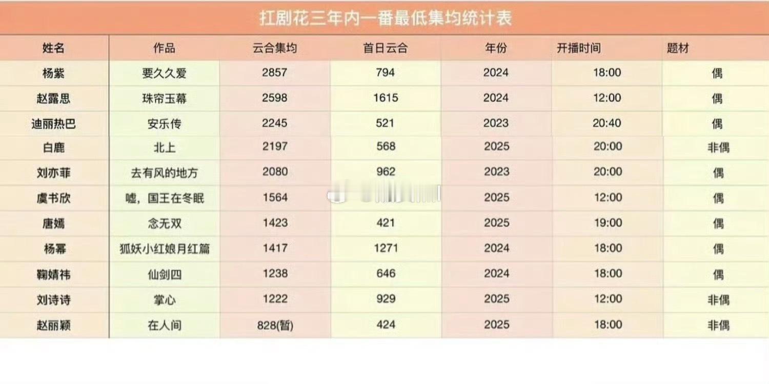 扛剧花近三年最低一番集均 ​​​