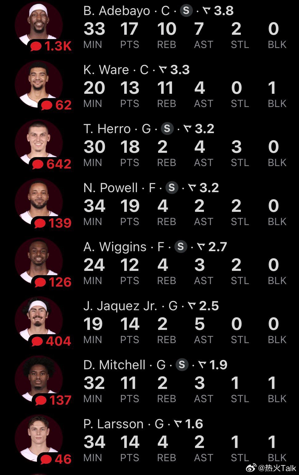 终结五连败，本场比赛热火各主要轮换球员评级如下：夯：拉尔松、鲍威尔、希罗、韦尔；