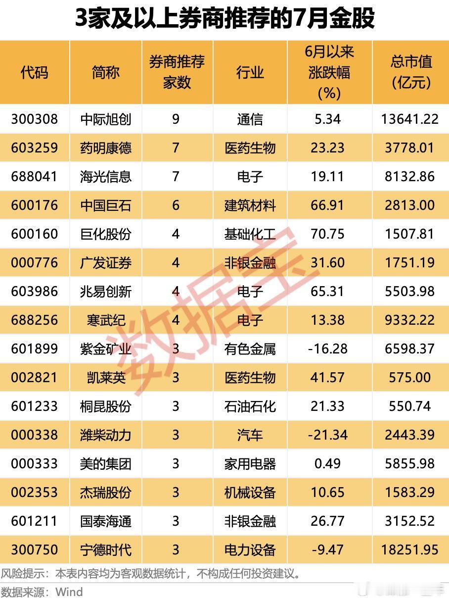 7月券商金股名单A股