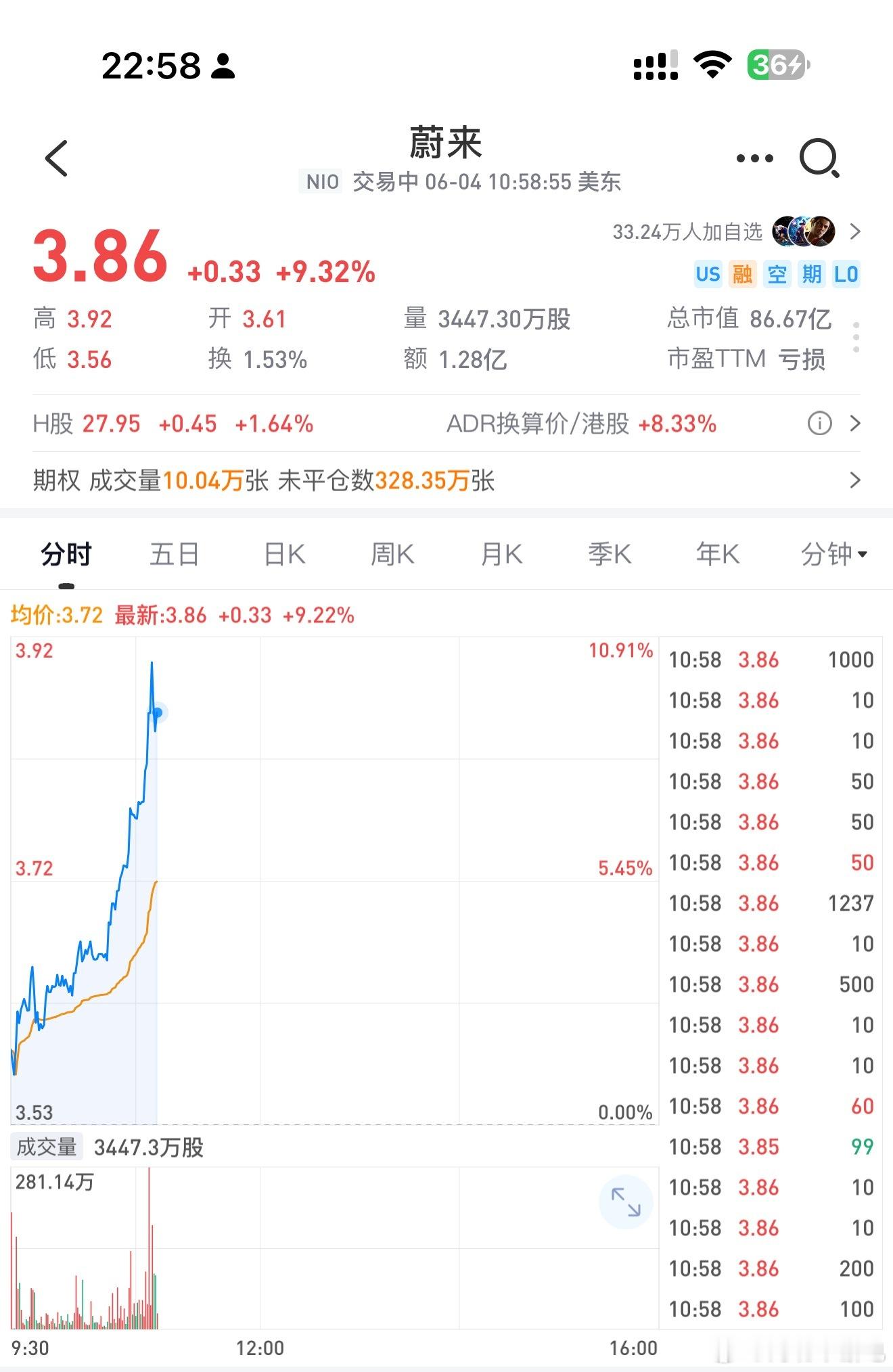 资本市场的身体还是很诚实，蔚来发布财报和电话会后，已经涨了 10%+ ​​​
