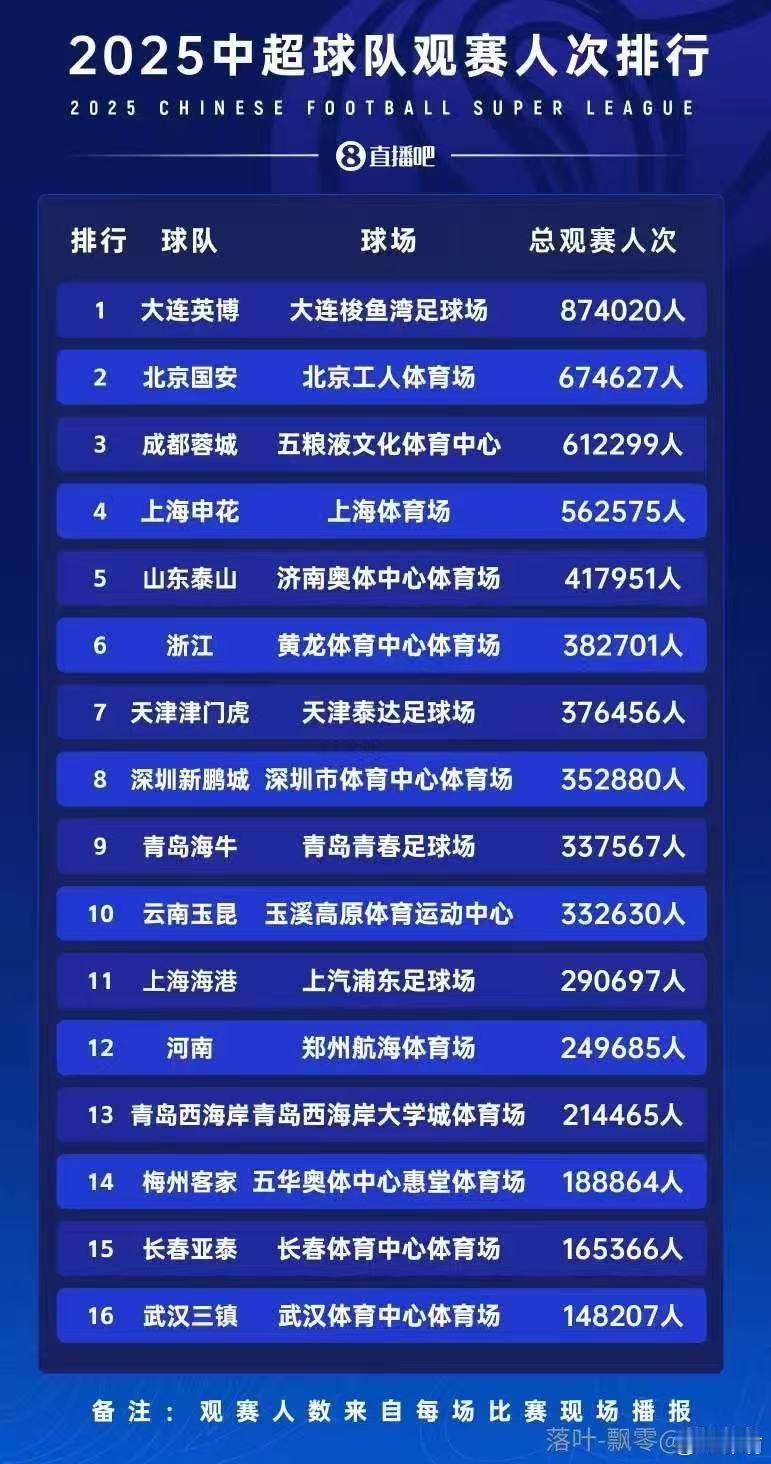 本赛季，深圳新鹏城终于不是主场上座率拖后腿的球队了，2024赛季在宝体，进场观众