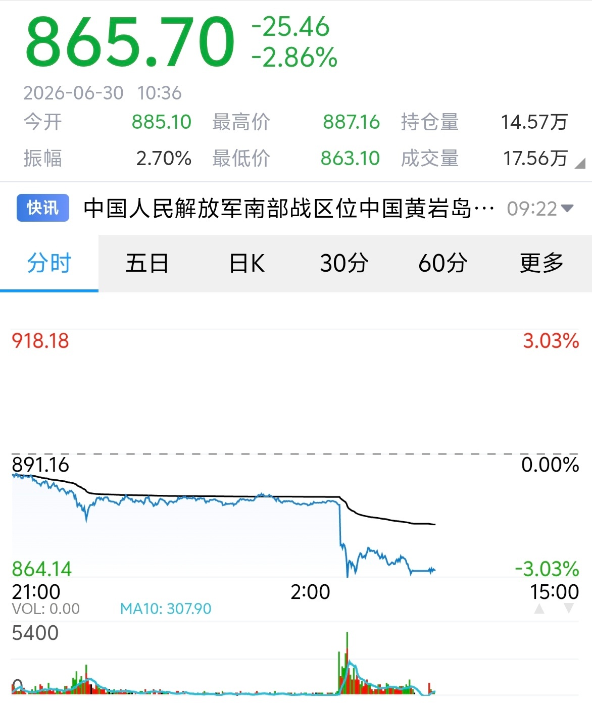 黄金 还好跑的早，这会劝补仓的估计都是想结套的...投资需谨慎，金价波动太大了，