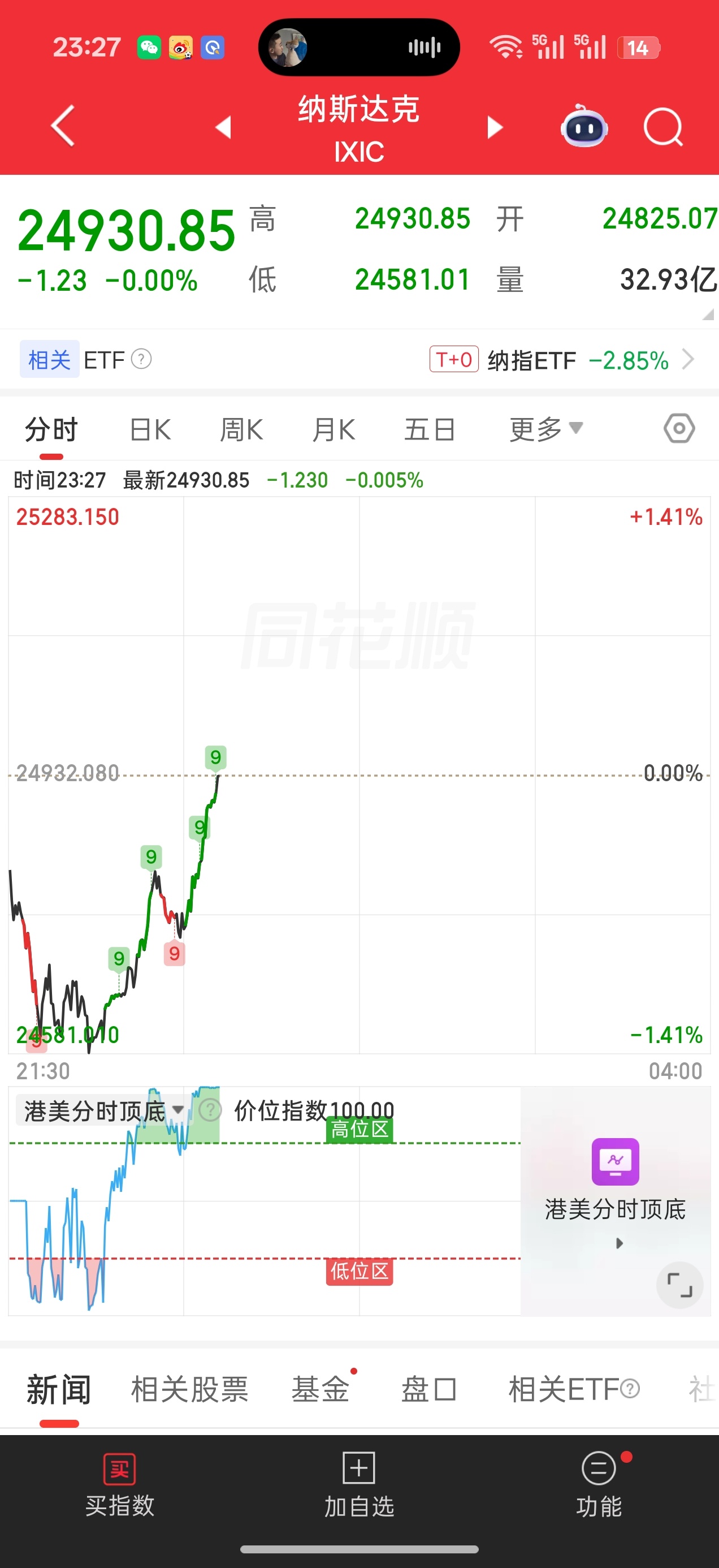 基金 夜盘终于有点希望了纳指深水翻红了老登科技加持 谷歌 英伟达翻红了小登科技还