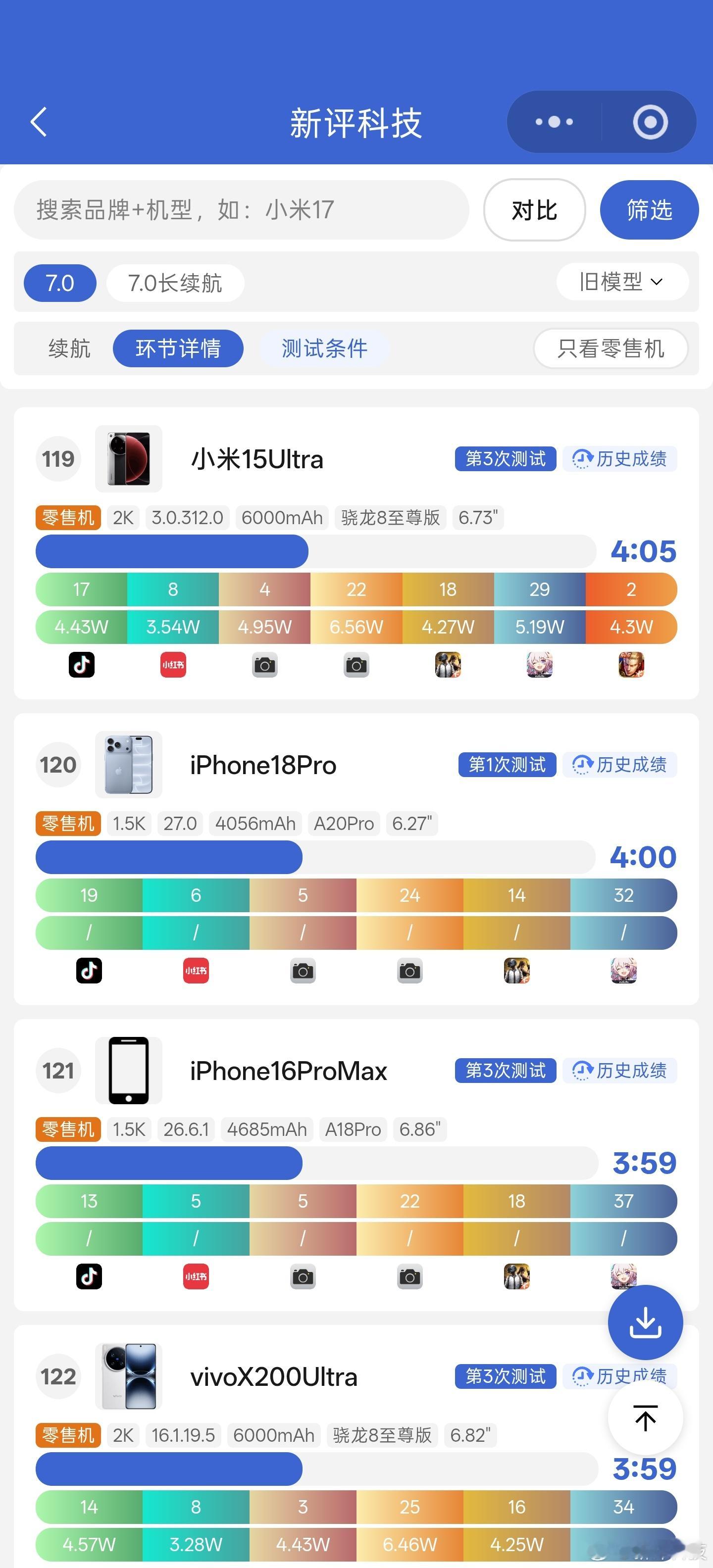 iPhone18Pro零售机续航成绩已上线新评科技数据库 ，从100%完全满电到