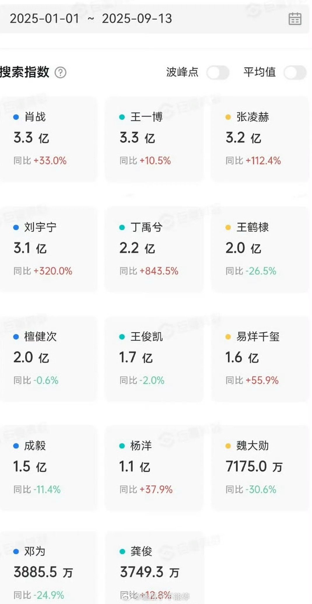 25年初至今流量生🫘搜索指数排名🈶：肖战、王一博、张凌赫、刘宇宁、丁禹兮、王