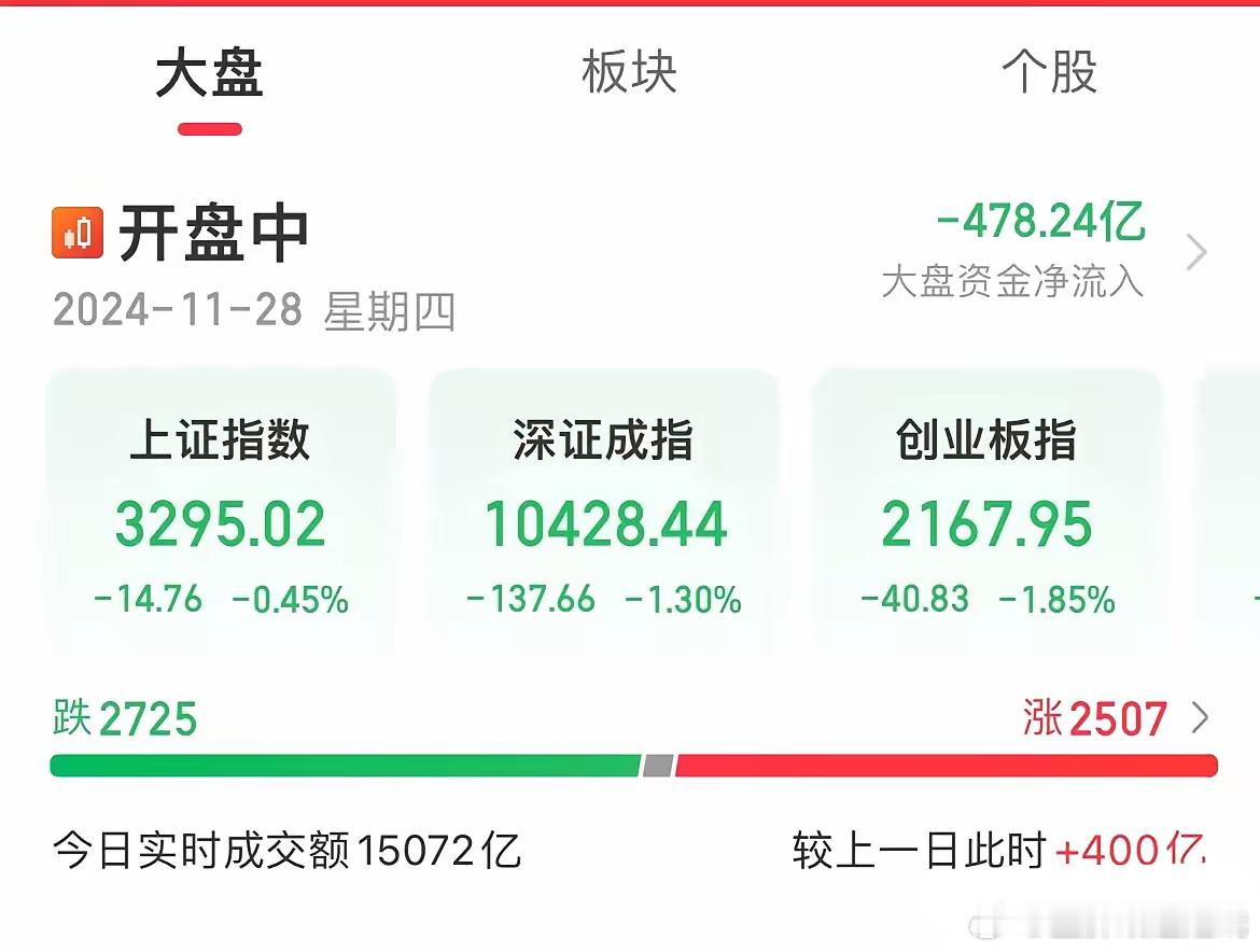 扎心了！指数尾盘走低，创业板跌幅超1.90%，到手的钱还没捂热指数两点左右全线走