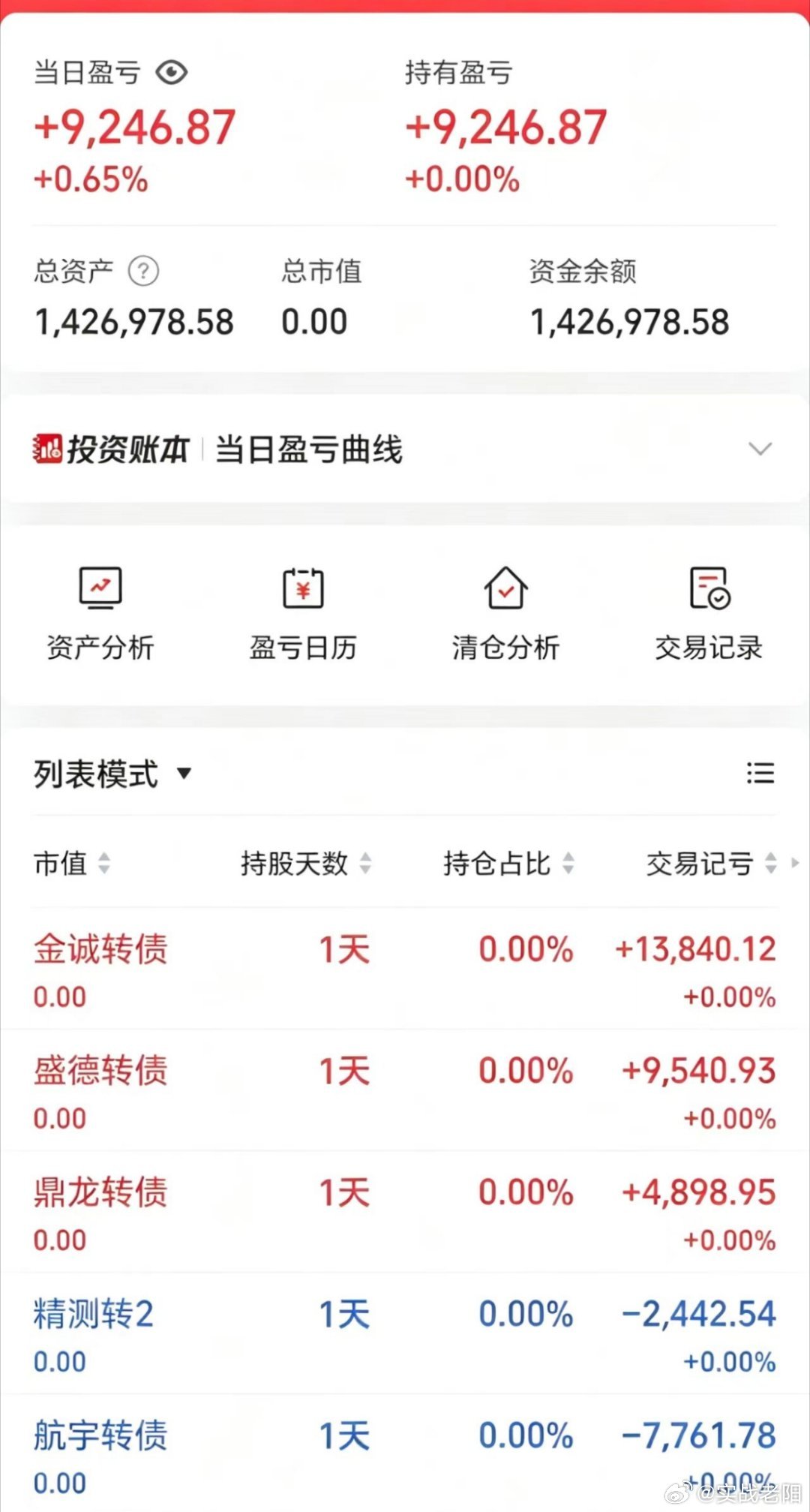 50w做可转债【第139天】目前总资产:142.69w当日参考盈亏+0.92w今