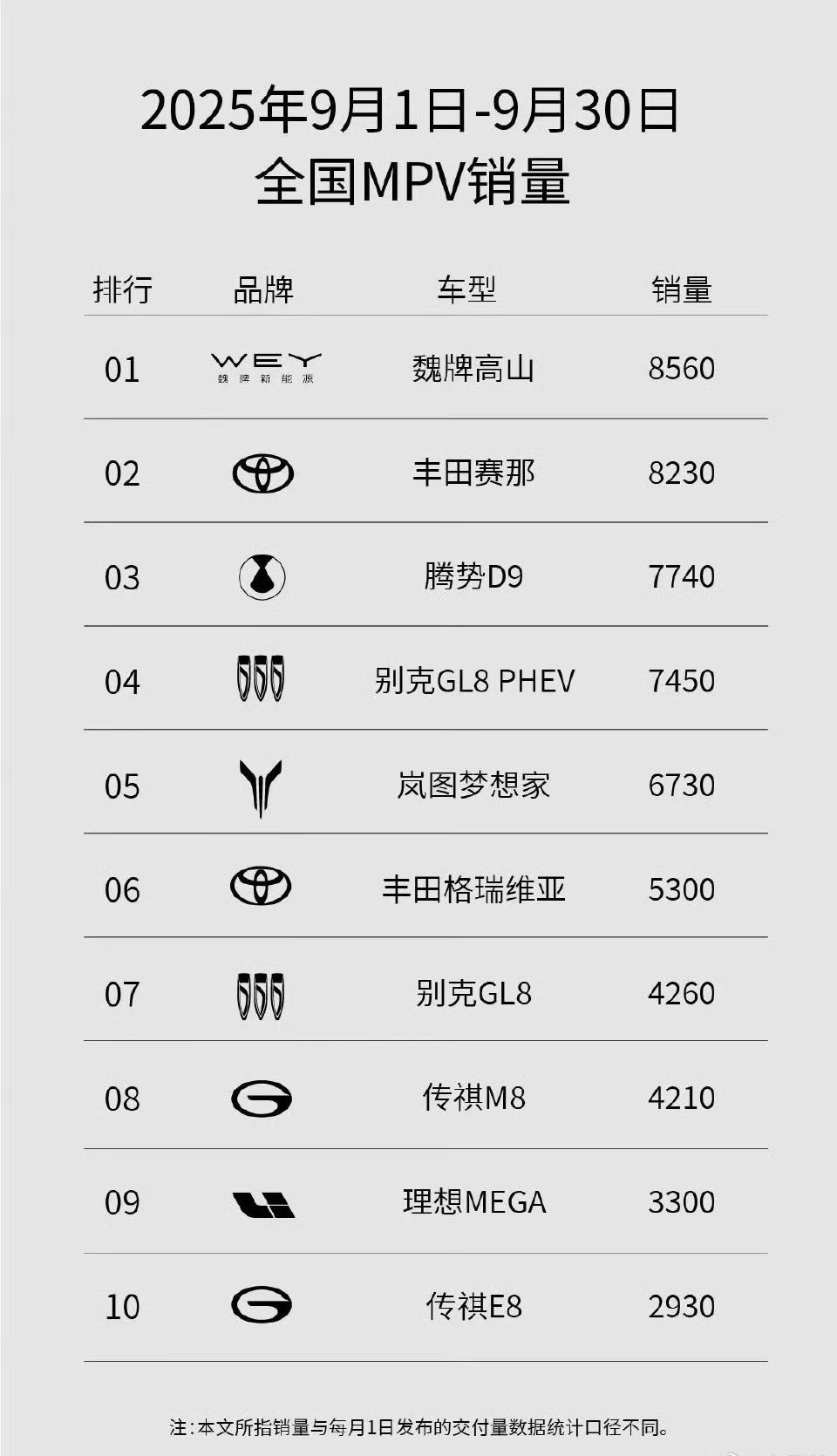 魏牌终于支棱起来了！魏牌高山成为9月MPV销量冠军。