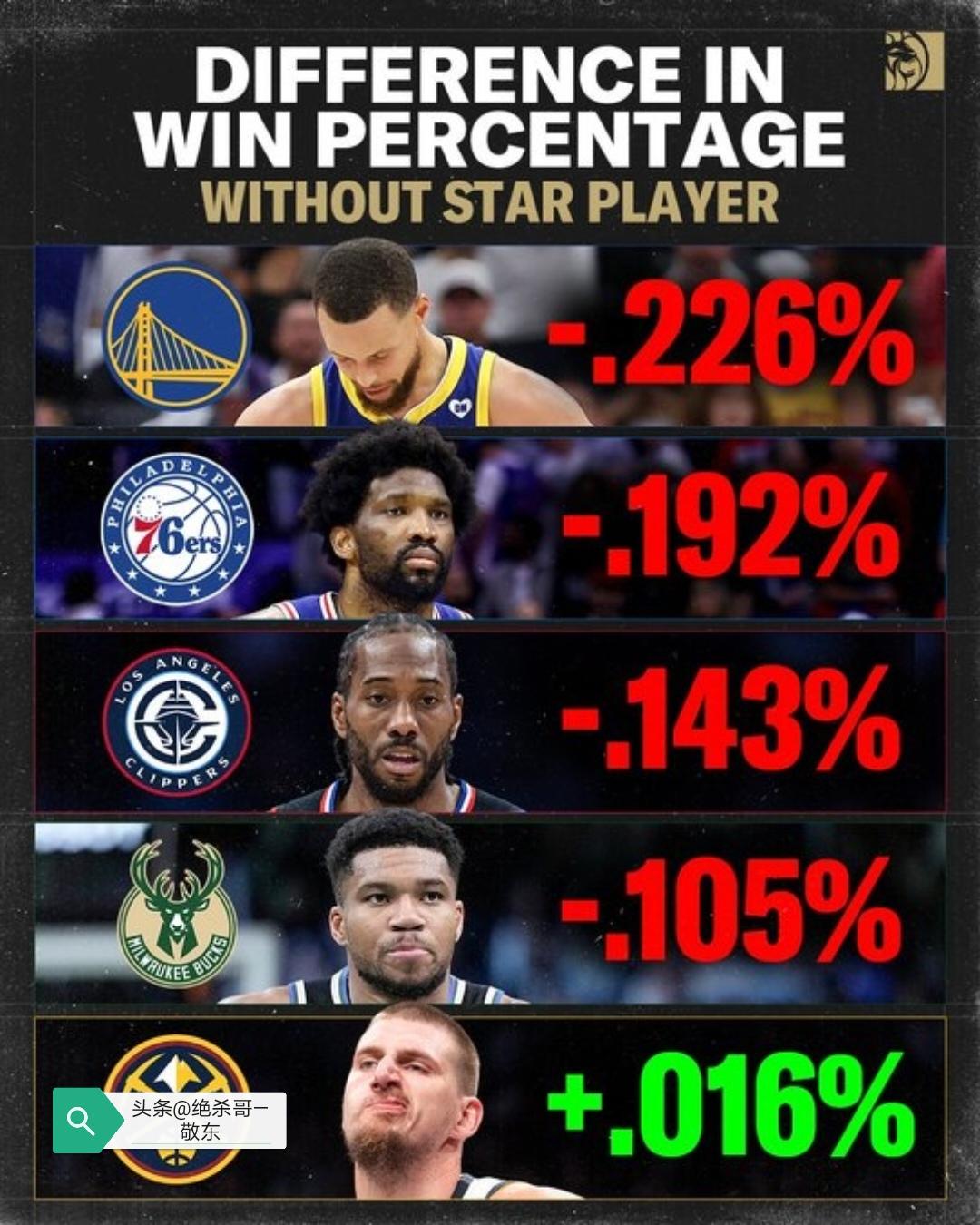 篮球🏀是集体运动还是巨星的舞台！NBA核心超巨缺阵赢球概率一览。
库里缺阵期间