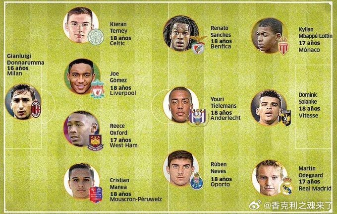 戈麦斯在曾经在2016 年入选了《马卡报》评选的最具潜力年轻足球运动员阵容。看看