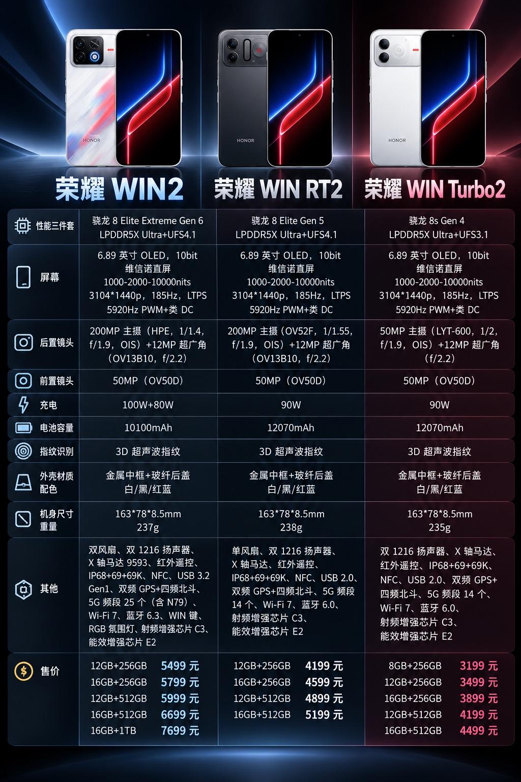 如果不是游戏发烧友，荣耀WIN Turbo2更有性价比

同样都是6.89英寸维