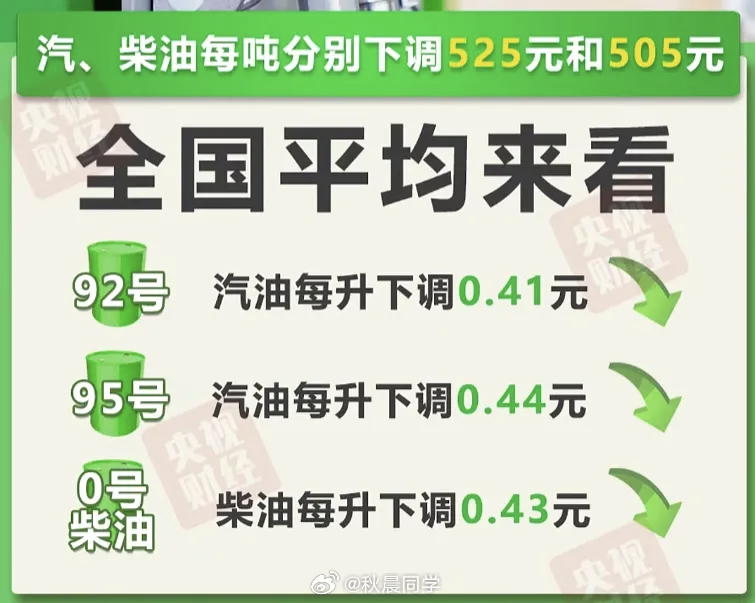 今晚12点后油价降价，用92号汽油加满50升油箱将少花20.5元。油价今晚下调了