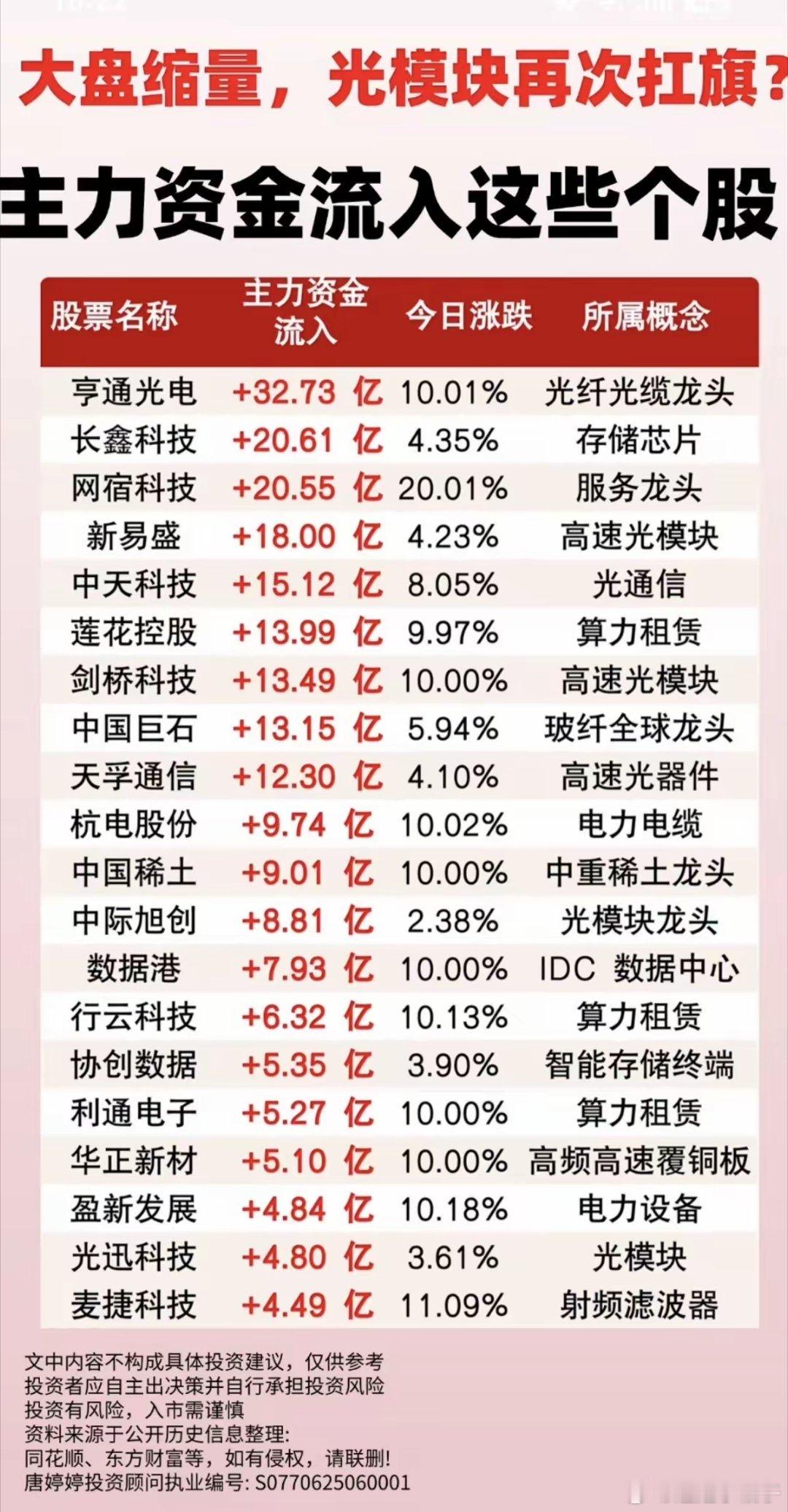 资金缩量：主力大资金流入这些股！1.高速光模块2.玻璃玻纤3.数据中心IDC4.