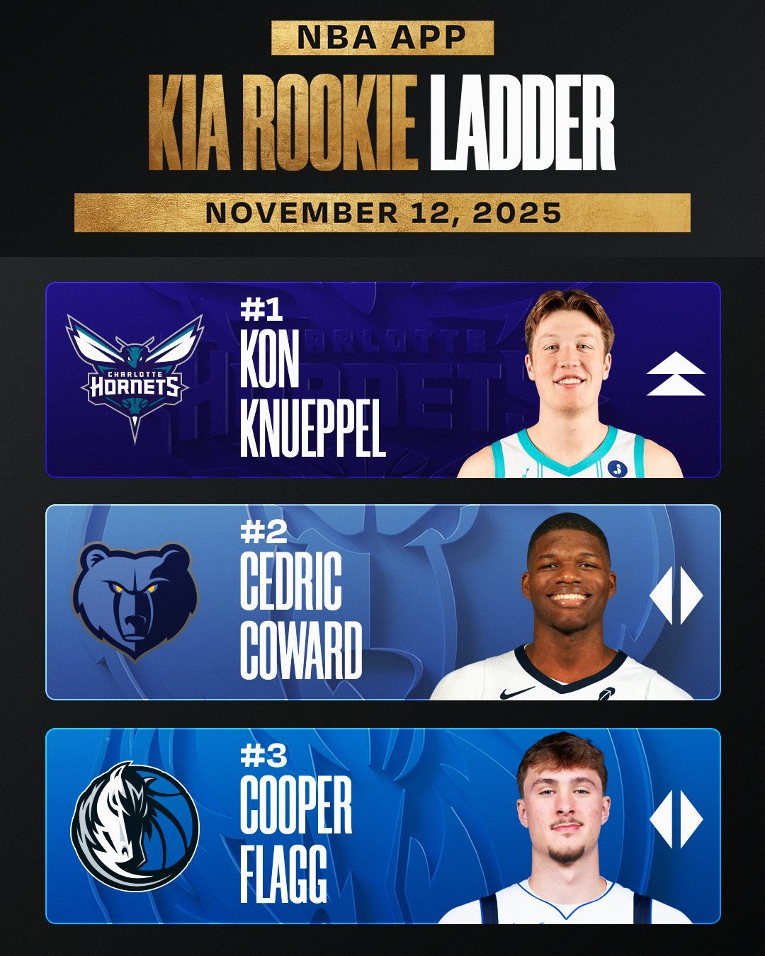 黄蜂的康尼普尔暂居新秀榜第一考沃德 弗拉格第二第三VJ最近有点撞墙了