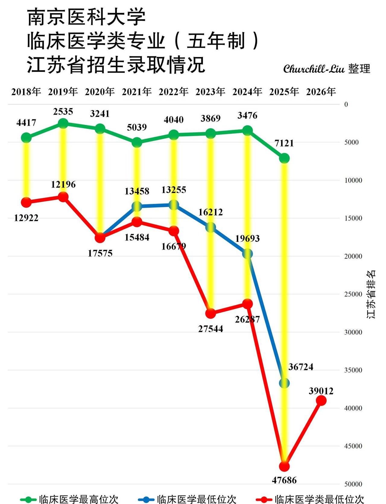 南京医科大学｜临床医学类专业招生录取情况
2026年07月31日，南京医科大学2