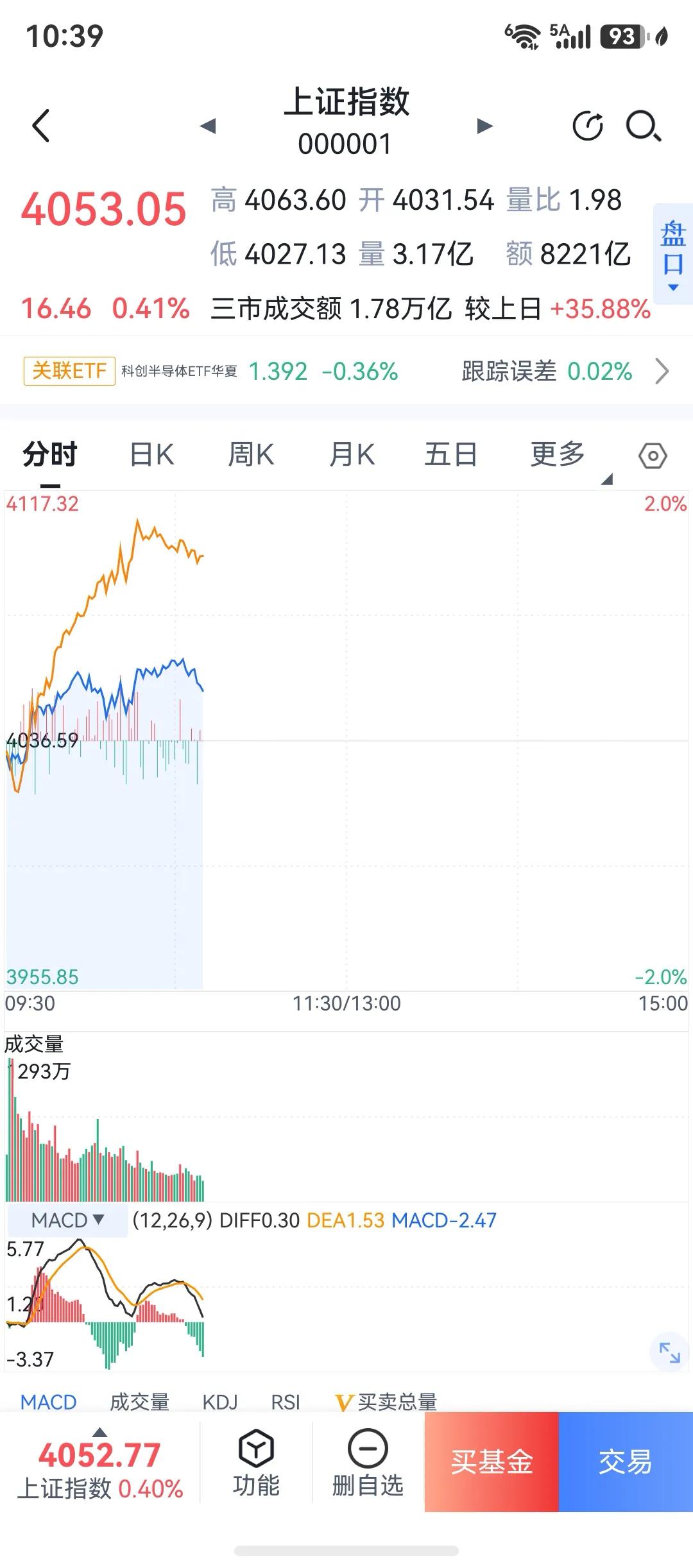 早盘，我空仓了。

真是买也早一步，卖也早一步。

无奈啊。

还好结果差强人意