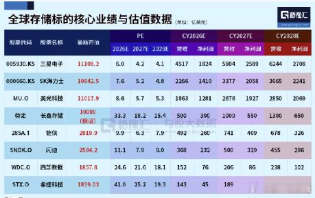 全球存储标的核心业绩与估值数据 