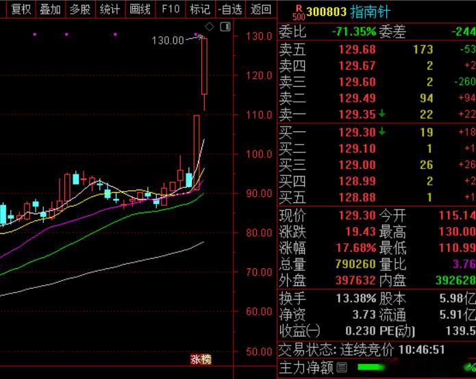 🎉太棒了！早盘加入了关注的$指南针 sz300803$ 现在它正在强势拉升！?