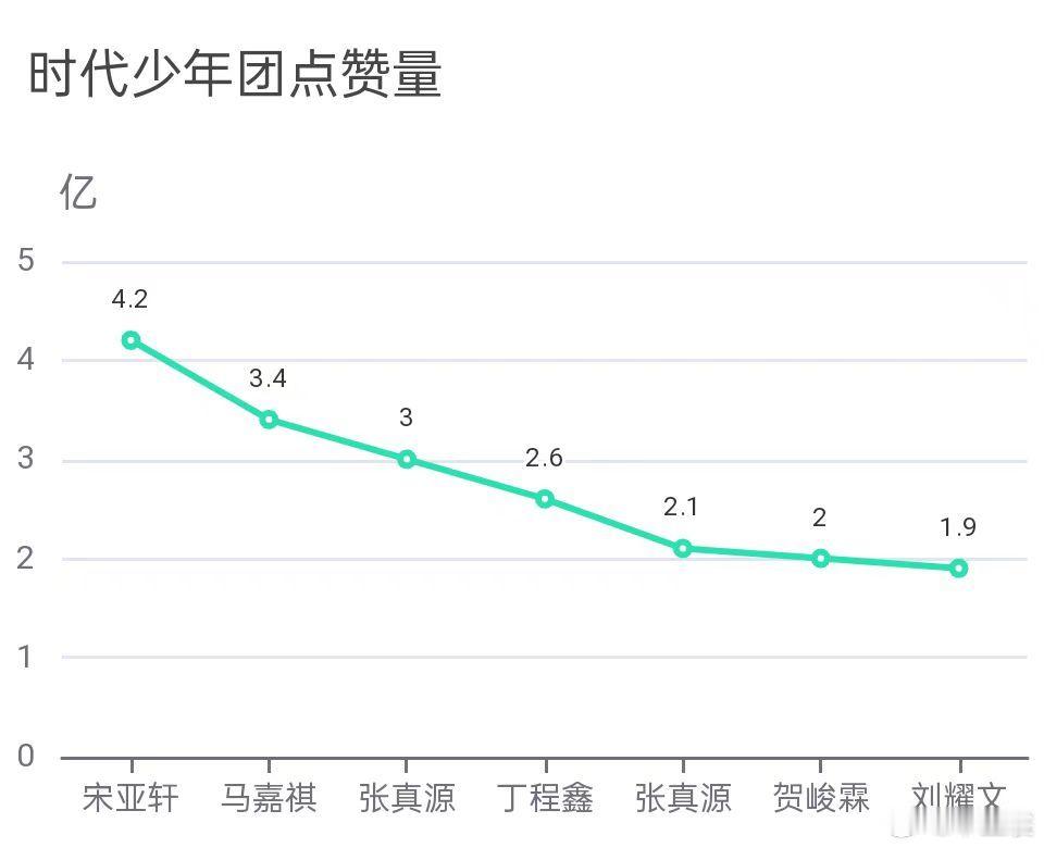 时代少年团全员点赞破亿 时代少年团五周年演唱会单人机位点赞量新鲜出炉！具体点赞量